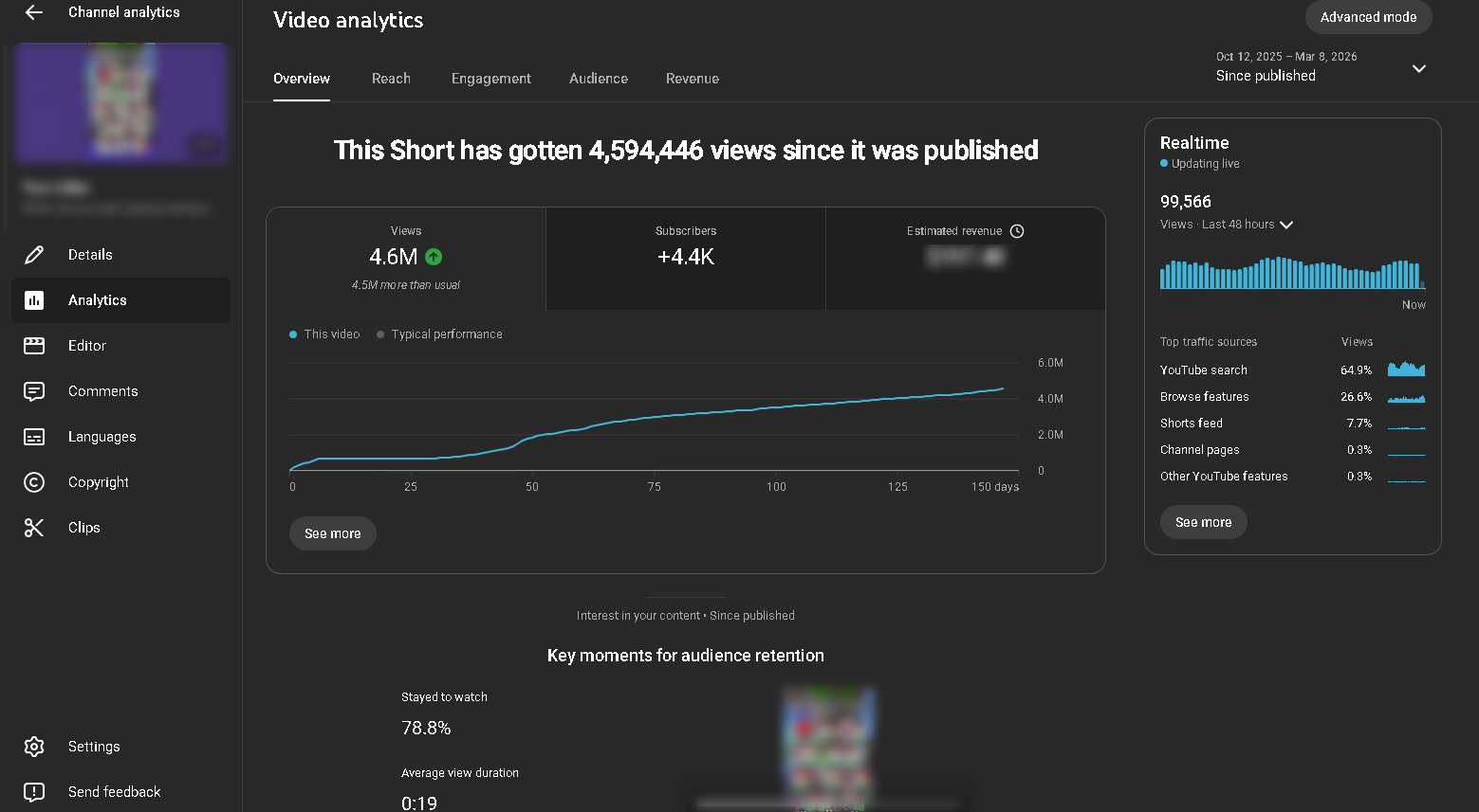 4.6 million views on a single Short